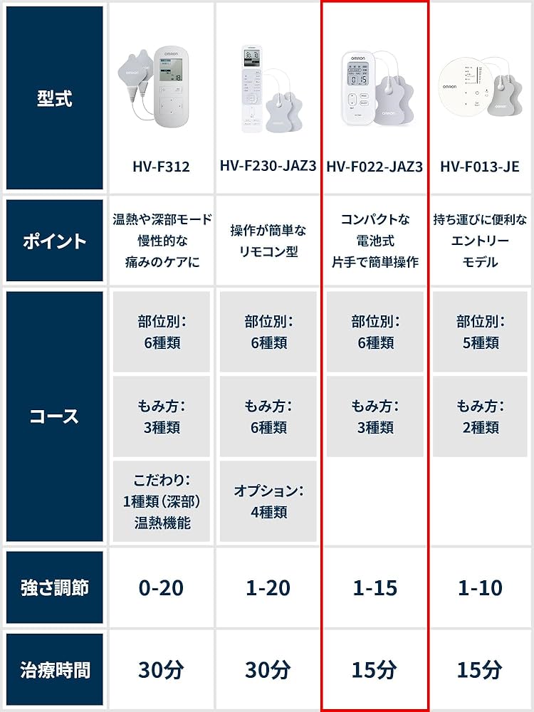 Amazon | オムロン 低周波治療器 HV-F022-JAZ3 ホワイト | Omron